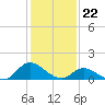 Harkers Island tide chart for Monday, January 22, 2024