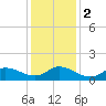 Harkers Island tide chart for Tuesday, January 2, 2024