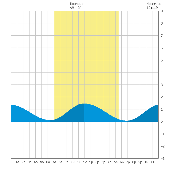 Harkers Island tide chart for Tuesday, January 30, 2024