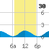 Harkers Island tide chart for Tuesday, January 30, 2024