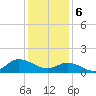 Harkers Island tide chart for Saturday, January 6, 2024