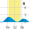 Harkers Island tide chart for Tuesday, January 9, 2024