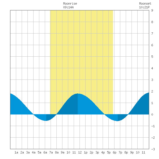 Harkers Island tide chart for Tuesday, February 13, 2024
