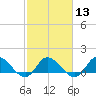 Harkers Island tide chart for Tuesday, February 13, 2024