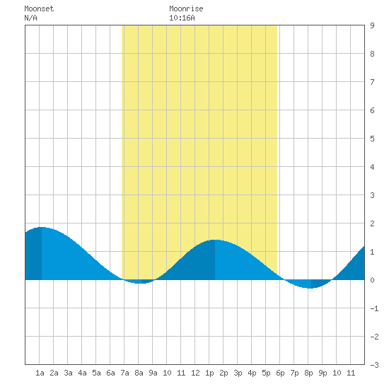 Harkers Island tide chart for Thursday, February 15, 2024