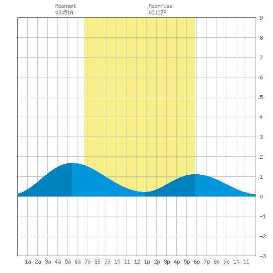 Harkers Island tide chart for Monday, February 19, 2024