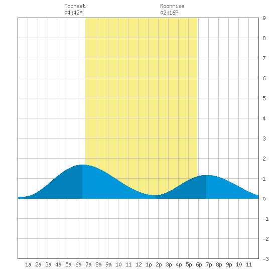 Harkers Island tide chart for Tuesday, February 20, 2024
