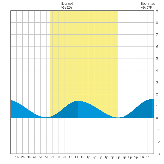 Harkers Island tide chart for Wednesday, February 28, 2024