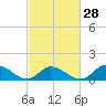 Harkers Island tide chart for Wednesday, February 28, 2024