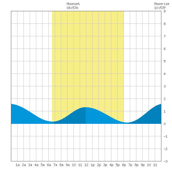 Harkers Island tide chart for Thursday, February 29, 2024