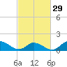 Harkers Island tide chart for Thursday, February 29, 2024
