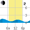 Harkers Island tide chart for Friday, February 2, 2024