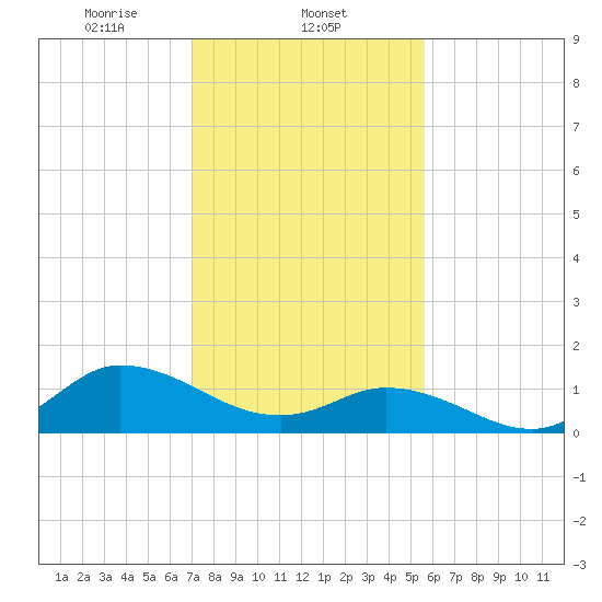 Harkers Island tide chart for Sunday, February 4, 2024