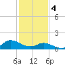 Harkers Island tide chart for Sunday, February 4, 2024