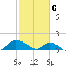 Harkers Island tide chart for Tuesday, February 6, 2024