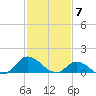Harkers Island tide chart for Wednesday, February 7, 2024