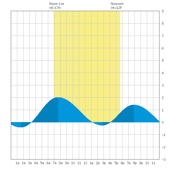 Harkers Island tide chart for Thursday, February 8, 2024