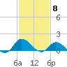 Harkers Island tide chart for Thursday, February 8, 2024