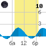 Harkers Island tide chart for Sunday, March 10, 2024
