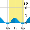 Harkers Island tide chart for Tuesday, March 12, 2024