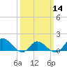 Harkers Island tide chart for Thursday, March 14, 2024