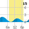 Harkers Island tide chart for Friday, March 15, 2024