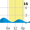 Harkers Island tide chart for Saturday, March 16, 2024