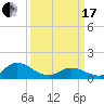 Harkers Island tide chart for Sunday, March 17, 2024