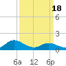 Harkers Island tide chart for Monday, March 18, 2024