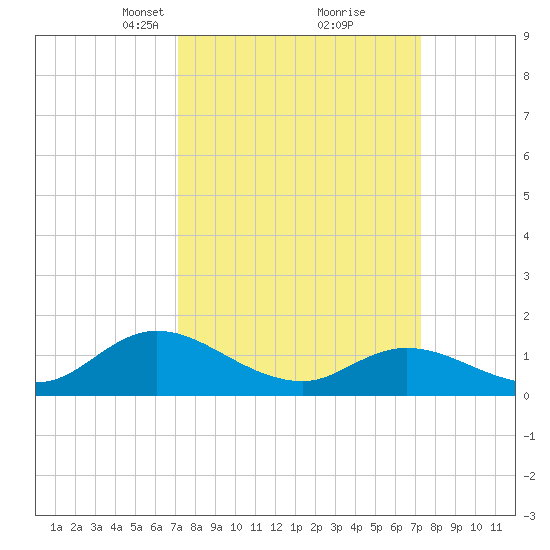 Harkers Island tide chart for Tuesday, March 19, 2024