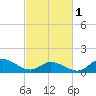 Harkers Island tide chart for Friday, March 1, 2024