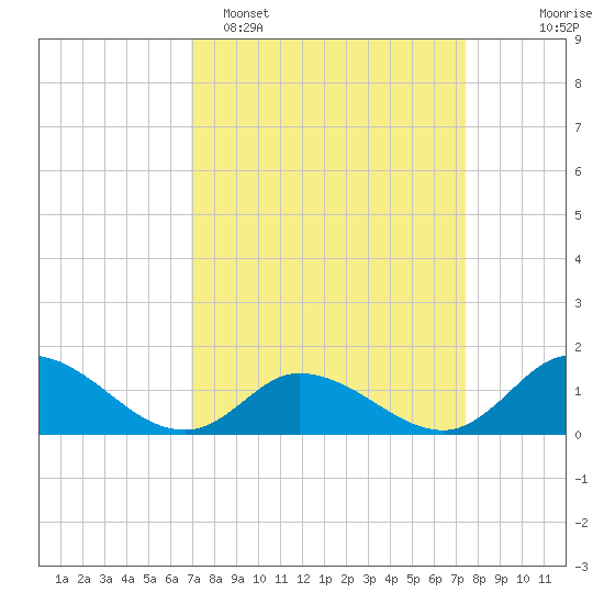 Harkers Island tide chart for Thursday, March 28, 2024
