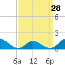 Harkers Island tide chart for Thursday, March 28, 2024