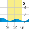 Harkers Island tide chart for Saturday, March 2, 2024