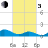 Harkers Island tide chart for Sunday, March 3, 2024