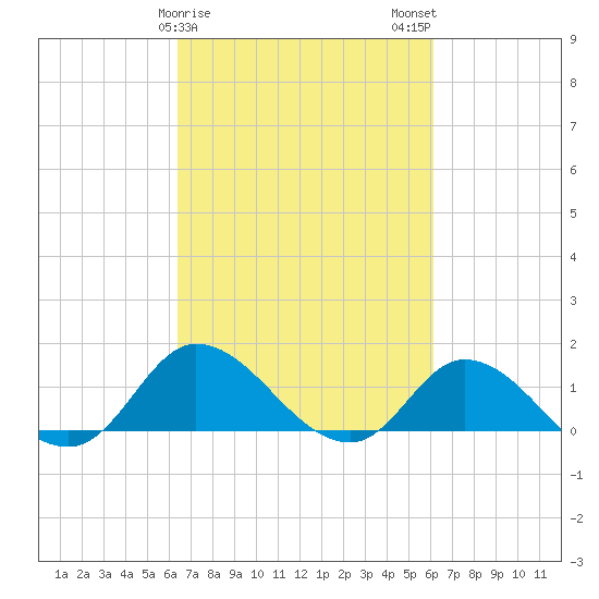 Harkers Island tide chart for Friday, March 8, 2024