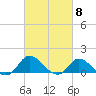 Harkers Island tide chart for Friday, March 8, 2024