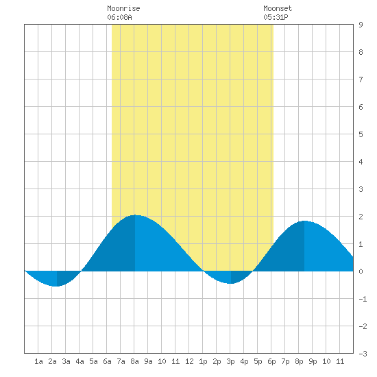 Harkers Island tide chart for Saturday, March 9, 2024