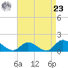 Harkers Island tide chart for Tuesday, April 23, 2024