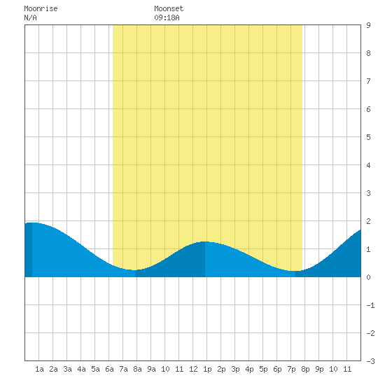 Harkers Island tide chart for Sunday, April 28, 2024