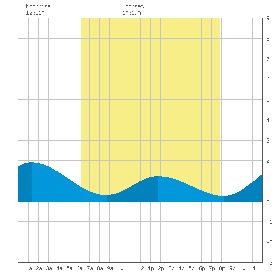Harkers Island tide chart for Monday, April 29, 2024