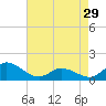 Harkers Island tide chart for Monday, April 29, 2024