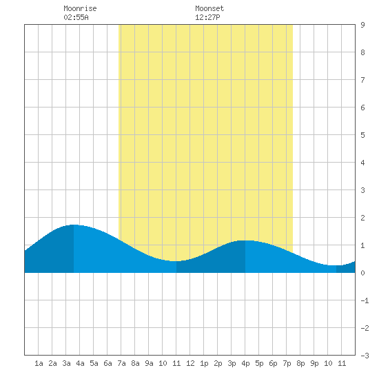 Harkers Island tide chart for Tuesday, April 2, 2024