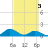 Harkers Island tide chart for Wednesday, April 3, 2024