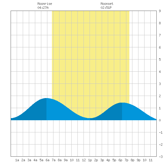 Harkers Island tide chart for Thursday, April 4, 2024