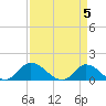 Harkers Island tide chart for Friday, April 5, 2024