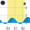 Harkers Island tide chart for Monday, April 8, 2024
