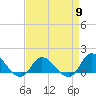 Harkers Island tide chart for Tuesday, April 9, 2024