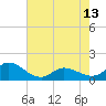 Harkers Island tide chart for Monday, May 13, 2024