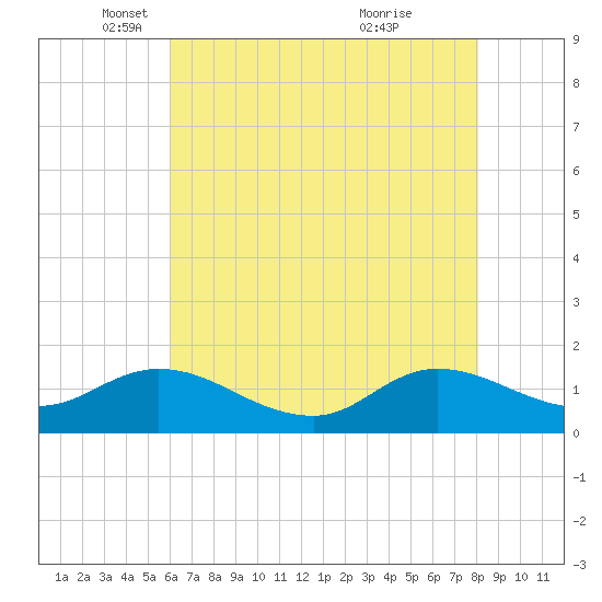 Harkers Island tide chart for Friday, May 17, 2024
